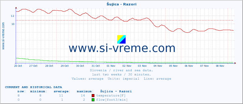  :: Šujica - Razori :: temperature | flow | height :: last two weeks / 30 minutes.