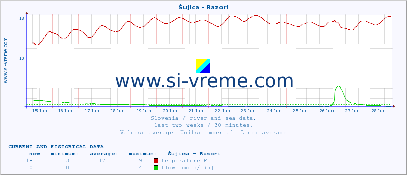  :: Šujica - Razori :: temperature | flow | height :: last two weeks / 30 minutes.