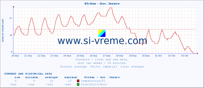  :: Stržen - Gor. Jezero :: temperature | flow | height :: last two weeks / 30 minutes.