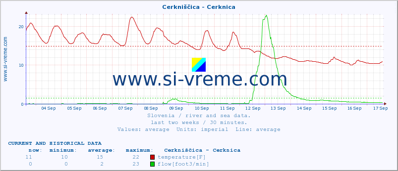  :: Cerkniščica - Cerknica :: temperature | flow | height :: last two weeks / 30 minutes.