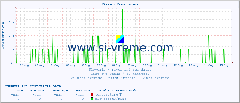  :: Pivka - Prestranek :: temperature | flow | height :: last two weeks / 30 minutes.