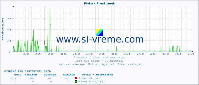  :: Pivka - Prestranek :: temperature | flow | height :: last two weeks / 30 minutes.
