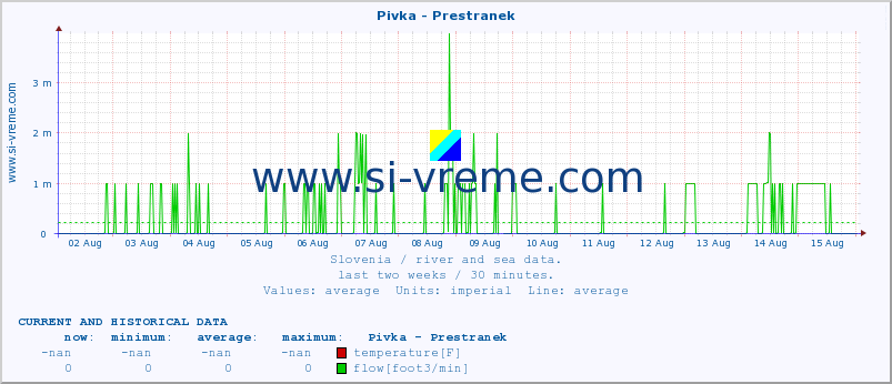  :: Pivka - Prestranek :: temperature | flow | height :: last two weeks / 30 minutes.