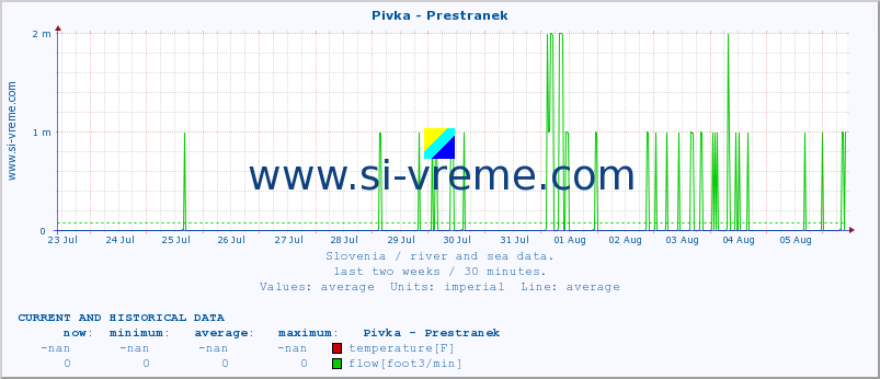  :: Pivka - Prestranek :: temperature | flow | height :: last two weeks / 30 minutes.