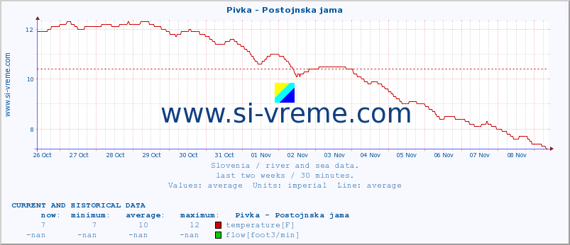  :: Pivka - Postojnska jama :: temperature | flow | height :: last two weeks / 30 minutes.