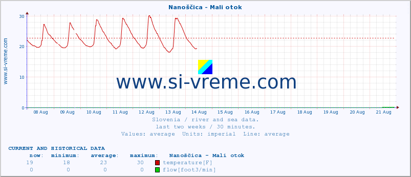  :: Nanoščica - Mali otok :: temperature | flow | height :: last two weeks / 30 minutes.