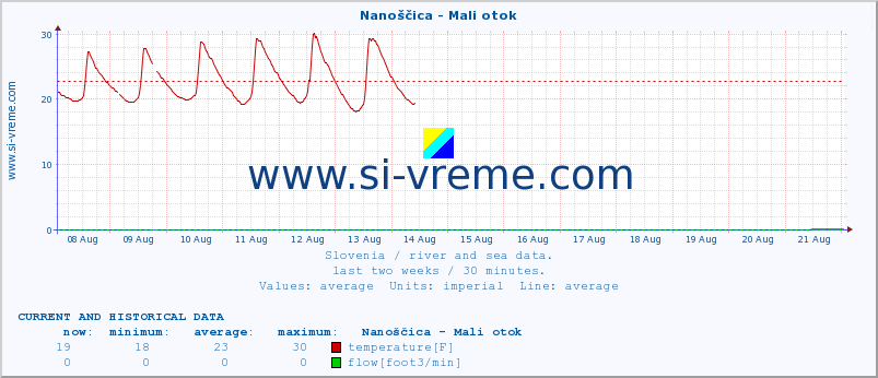  :: Nanoščica - Mali otok :: temperature | flow | height :: last two weeks / 30 minutes.