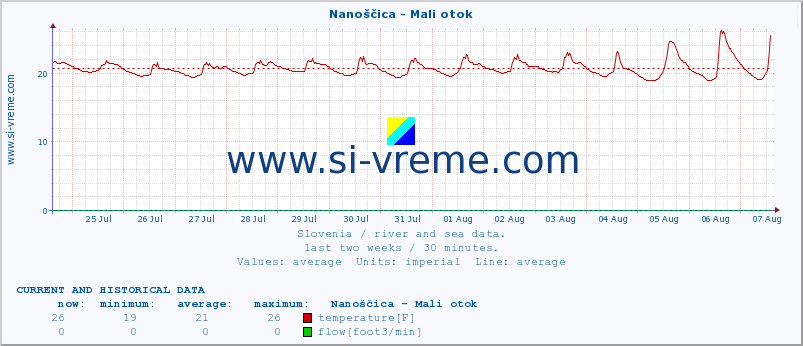  :: Nanoščica - Mali otok :: temperature | flow | height :: last two weeks / 30 minutes.