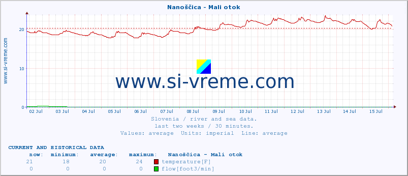  :: Nanoščica - Mali otok :: temperature | flow | height :: last two weeks / 30 minutes.