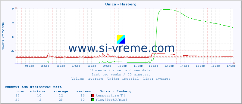  :: Unica - Hasberg :: temperature | flow | height :: last two weeks / 30 minutes.