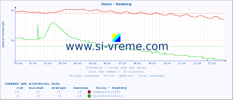  :: Unica - Hasberg :: temperature | flow | height :: last two weeks / 30 minutes.
