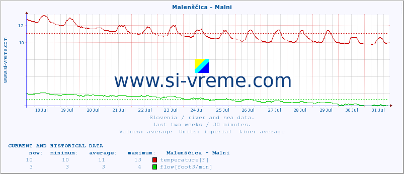  :: Malenščica - Malni :: temperature | flow | height :: last two weeks / 30 minutes.