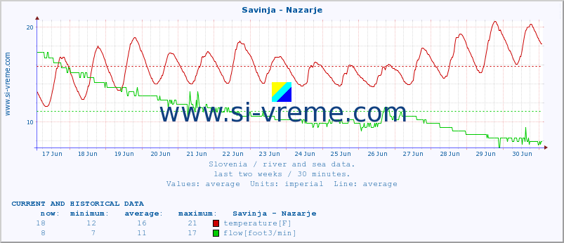  :: Savinja - Nazarje :: temperature | flow | height :: last two weeks / 30 minutes.