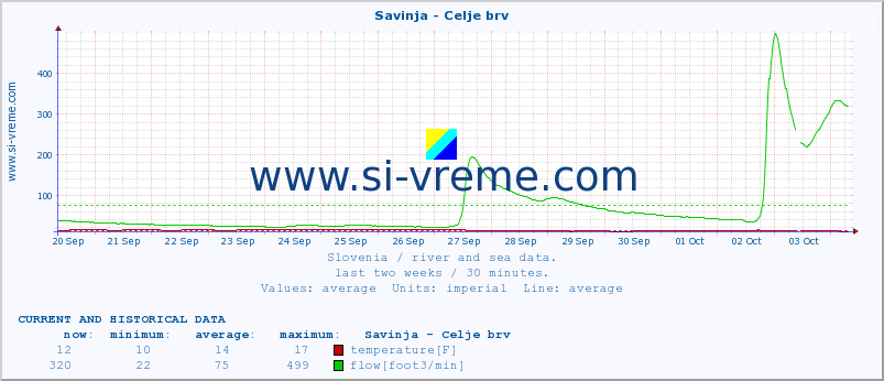  :: Savinja - Celje brv :: temperature | flow | height :: last two weeks / 30 minutes.