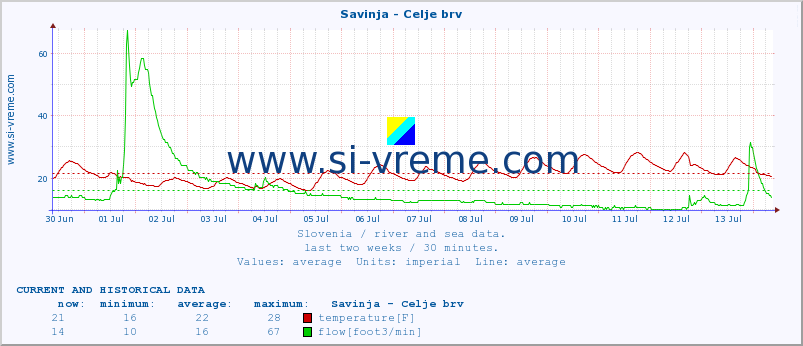  :: Savinja - Celje brv :: temperature | flow | height :: last two weeks / 30 minutes.