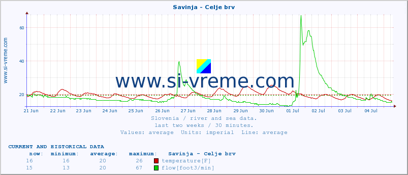  :: Savinja - Celje brv :: temperature | flow | height :: last two weeks / 30 minutes.