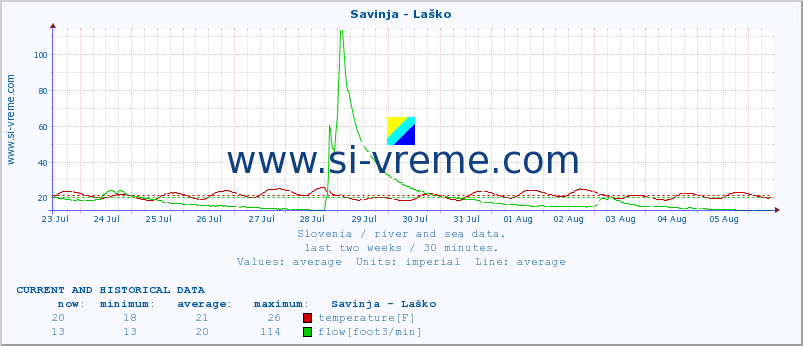  :: Savinja - Laško :: temperature | flow | height :: last two weeks / 30 minutes.