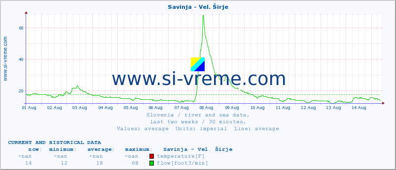  :: Savinja - Vel. Širje :: temperature | flow | height :: last two weeks / 30 minutes.