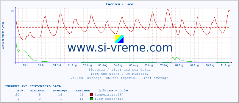  :: Lučnica - Luče :: temperature | flow | height :: last two weeks / 30 minutes.