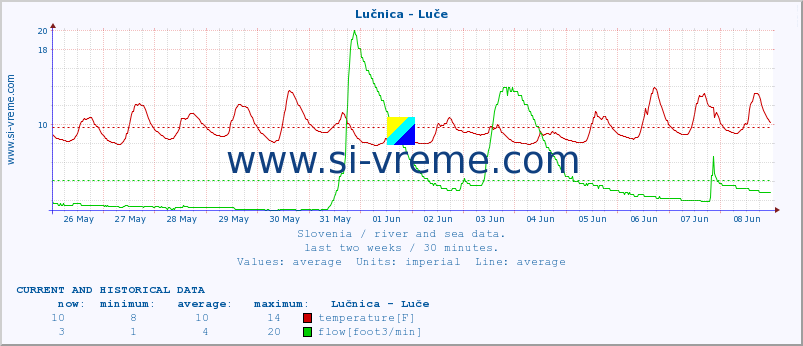  :: Lučnica - Luče :: temperature | flow | height :: last two weeks / 30 minutes.