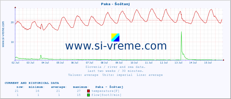  :: Paka - Šoštanj :: temperature | flow | height :: last two weeks / 30 minutes.