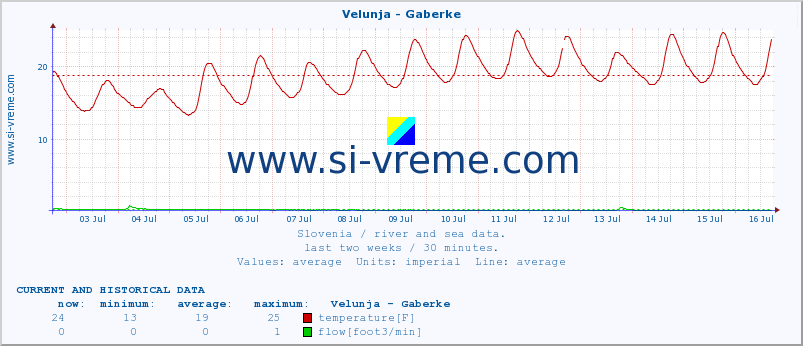  :: Velunja - Gaberke :: temperature | flow | height :: last two weeks / 30 minutes.