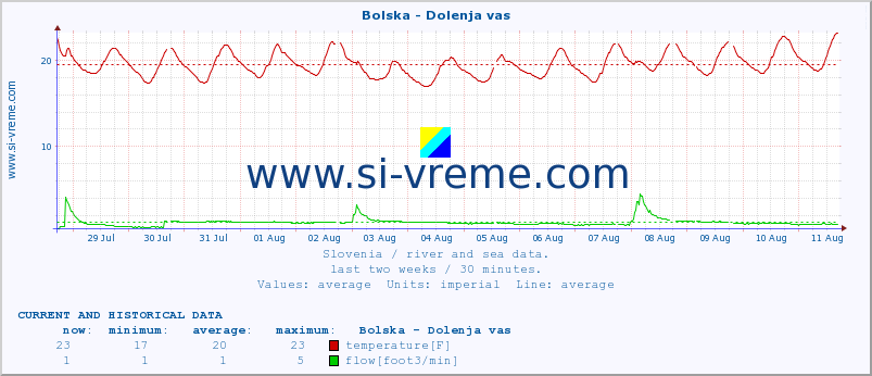  :: Bolska - Dolenja vas :: temperature | flow | height :: last two weeks / 30 minutes.