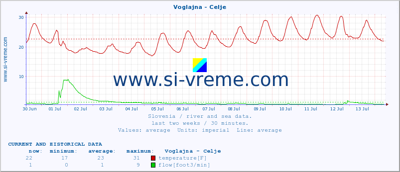  :: Voglajna - Celje :: temperature | flow | height :: last two weeks / 30 minutes.