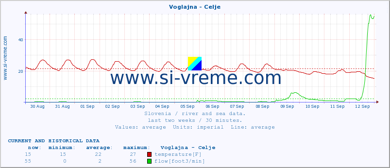  :: Voglajna - Celje :: temperature | flow | height :: last two weeks / 30 minutes.