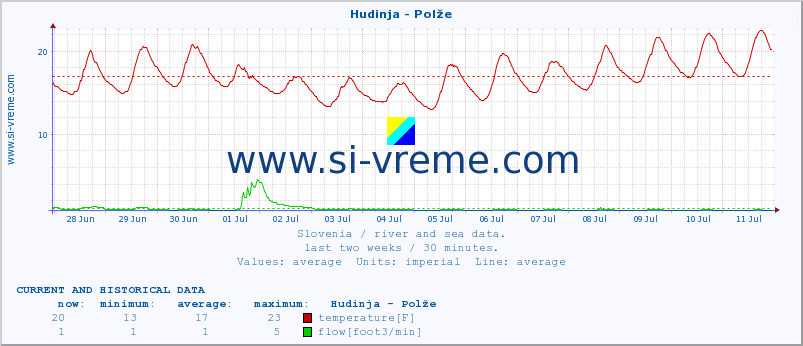  :: Hudinja - Polže :: temperature | flow | height :: last two weeks / 30 minutes.