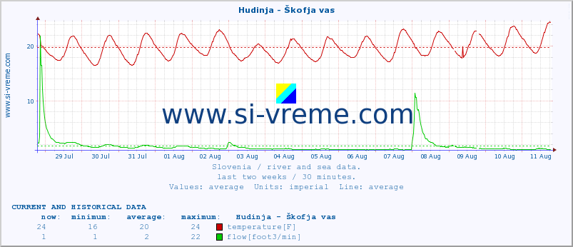  :: Hudinja - Škofja vas :: temperature | flow | height :: last two weeks / 30 minutes.