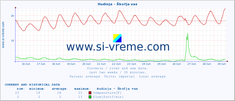  :: Hudinja - Škofja vas :: temperature | flow | height :: last two weeks / 30 minutes.