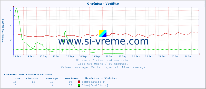  :: Gračnica - Vodiško :: temperature | flow | height :: last two weeks / 30 minutes.