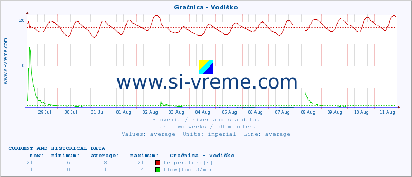  :: Gračnica - Vodiško :: temperature | flow | height :: last two weeks / 30 minutes.