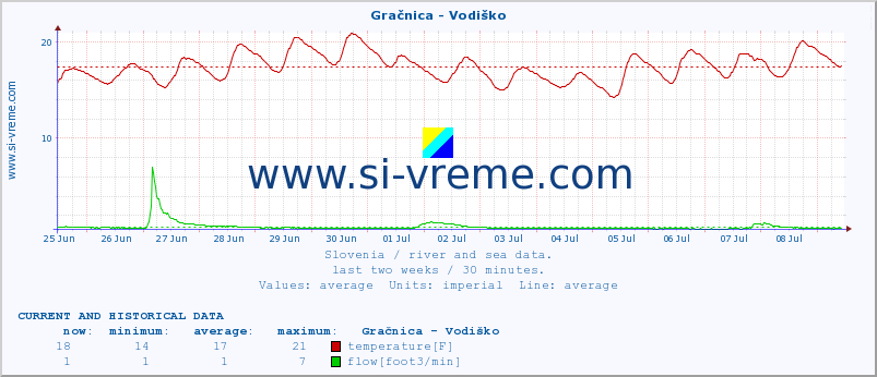  :: Gračnica - Vodiško :: temperature | flow | height :: last two weeks / 30 minutes.