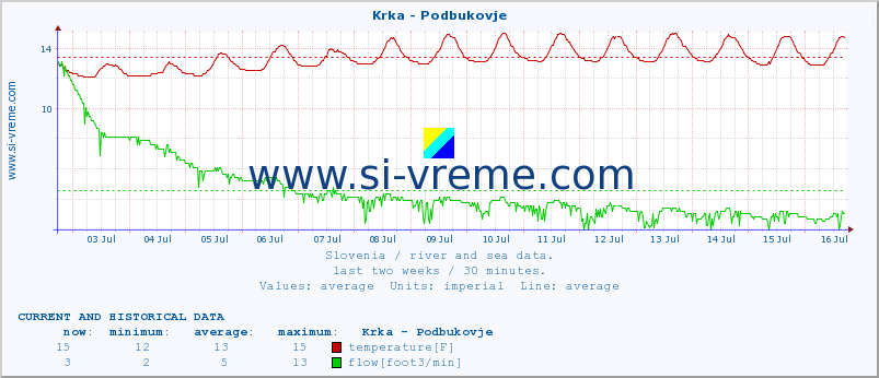  :: Krka - Podbukovje :: temperature | flow | height :: last two weeks / 30 minutes.