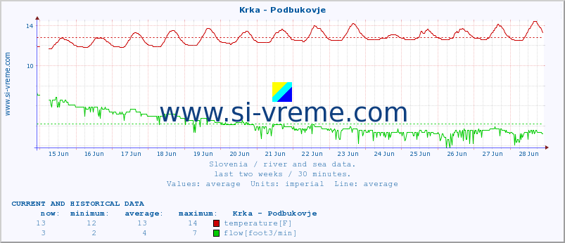  :: Krka - Podbukovje :: temperature | flow | height :: last two weeks / 30 minutes.