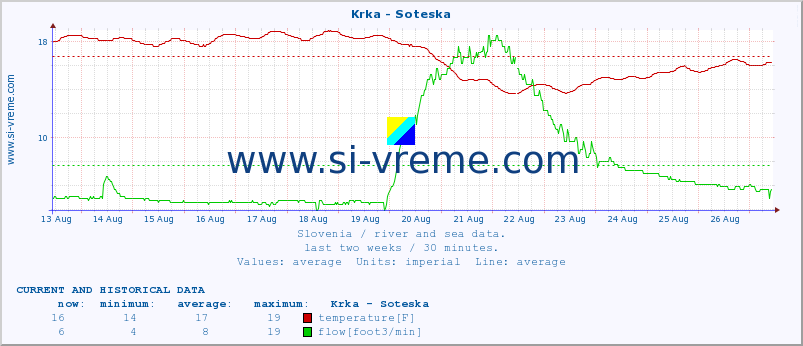  :: Krka - Soteska :: temperature | flow | height :: last two weeks / 30 minutes.