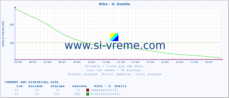  :: Krka - G. Gomila :: temperature | flow | height :: last two weeks / 30 minutes.