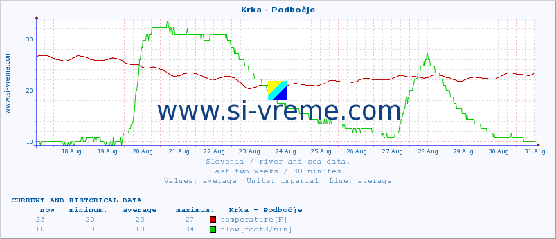  :: Krka - Podbočje :: temperature | flow | height :: last two weeks / 30 minutes.