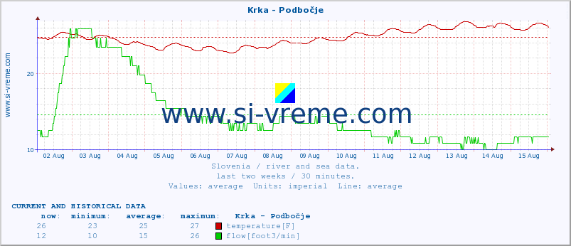  :: Krka - Podbočje :: temperature | flow | height :: last two weeks / 30 minutes.