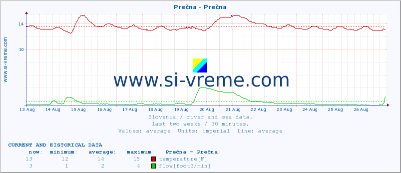  :: Prečna - Prečna :: temperature | flow | height :: last two weeks / 30 minutes.