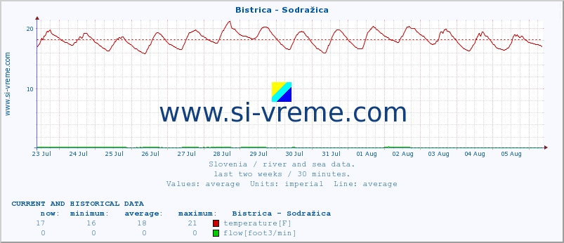  :: Bistrica - Sodražica :: temperature | flow | height :: last two weeks / 30 minutes.