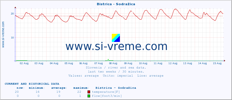  :: Bistrica - Sodražica :: temperature | flow | height :: last two weeks / 30 minutes.