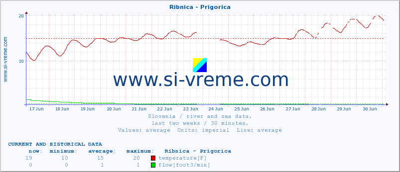  :: Ribnica - Prigorica :: temperature | flow | height :: last two weeks / 30 minutes.