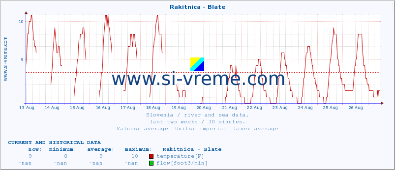  :: Rakitnica - Blate :: temperature | flow | height :: last two weeks / 30 minutes.