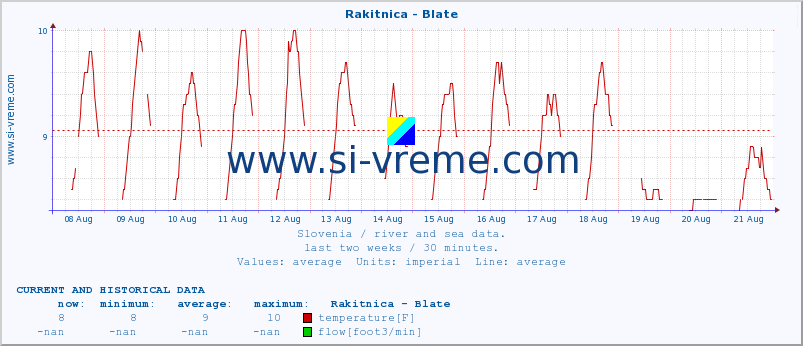  :: Rakitnica - Blate :: temperature | flow | height :: last two weeks / 30 minutes.