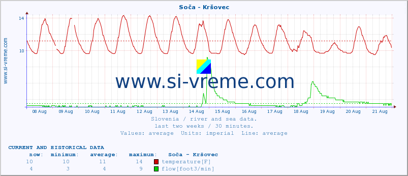  :: Soča - Kršovec :: temperature | flow | height :: last two weeks / 30 minutes.