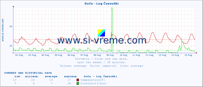  :: Soča - Log Čezsoški :: temperature | flow | height :: last two weeks / 30 minutes.