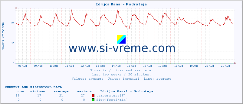  :: Idrijca Kanal - Podroteja :: temperature | flow | height :: last two weeks / 30 minutes.